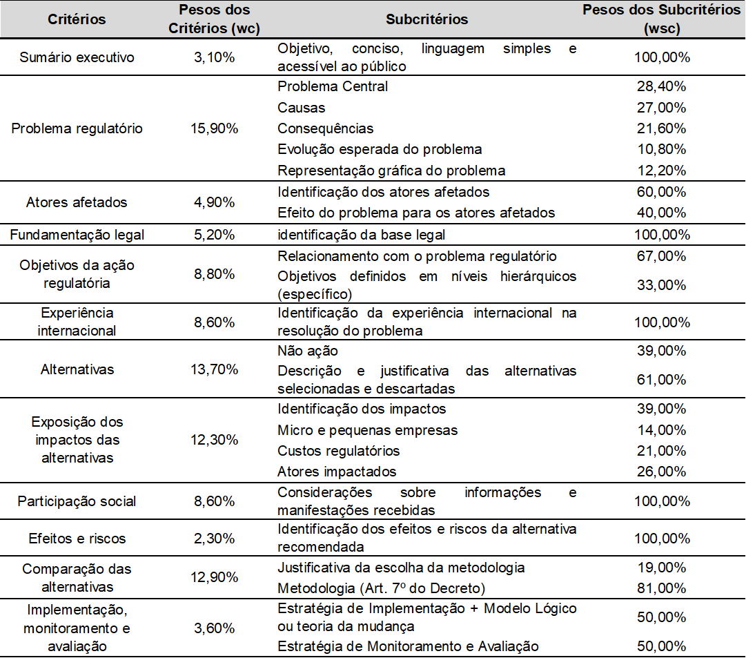 tabela peso atualizado