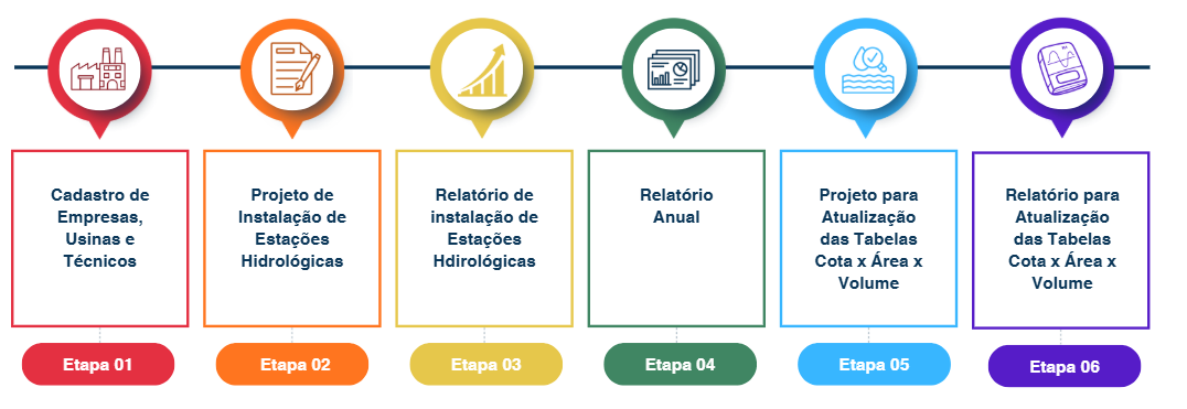 Etapas