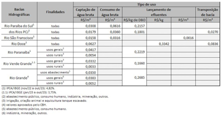Tabela com valores da cobrança pelo uso da água para 2024