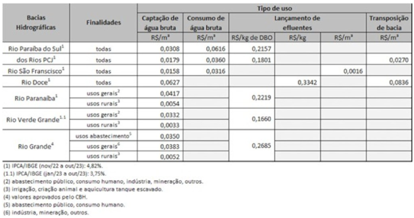 Tabela com valores da cobrança pelo uso da água para 2024