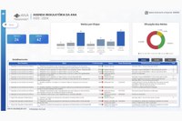 ANA publica painel de monitoramento da Agenda Regulatória 2022-2024