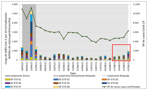 Evolução da carga viral no esgoto e do número de casos de COVID-19 no Distrito Federal