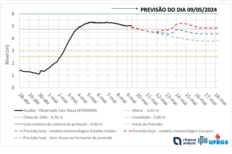 Previsão do IPH/UFRGS