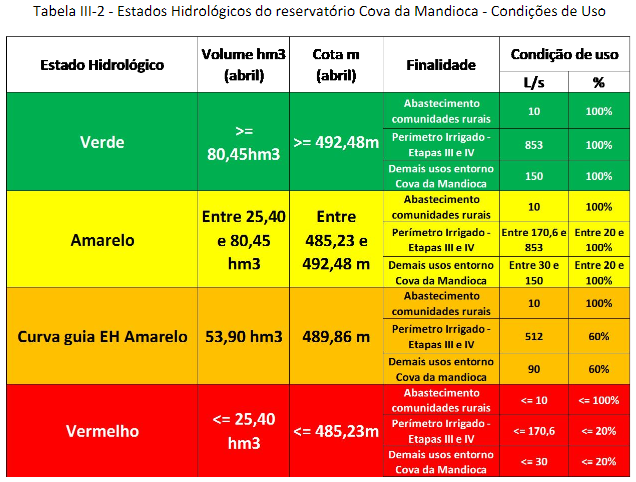 Estados hidrológicos do açude Cova da Mandioca