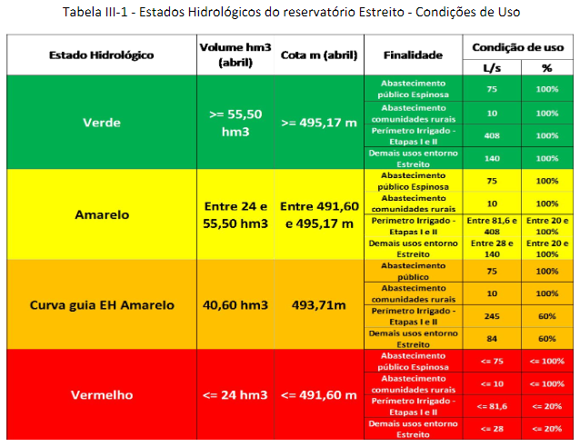 Estados hidrológicos do açude Estreito