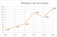 Relatório de Segurança de Barragens aponta aumento do cadastro e das informações sobre as barragens brasileiras