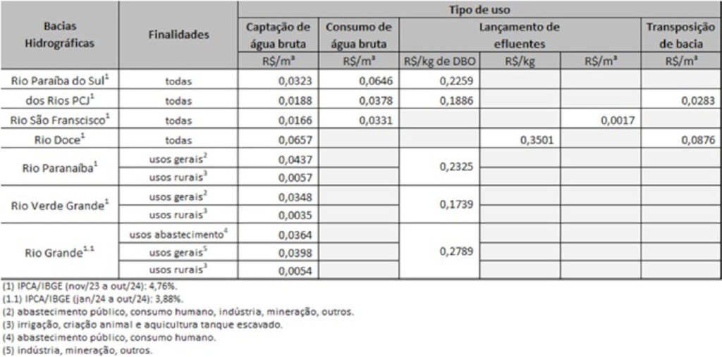 Tabela com valores da cobrança pelo uso da água para 2025