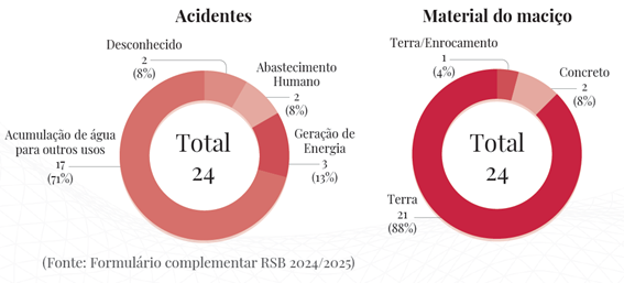 Acidentes e materiais dos maciços das barragens onde aconteceram