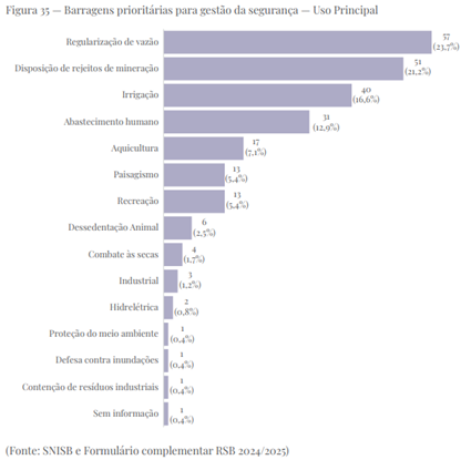 Barragens prioritárias para gestão da segurança - Uso principal