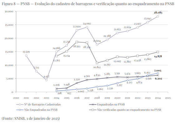 PNSB - Evolução do cadastro de barragens e verificação quanto ao enquadramento na PNSB