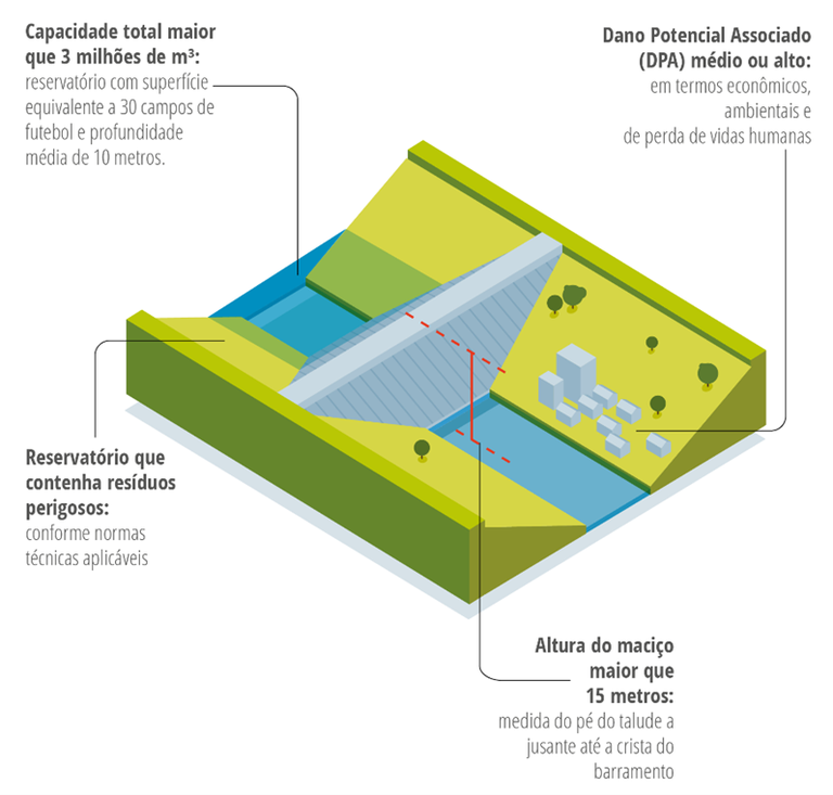 Requisitos que enquadram barragens na Política Nacional de Segurança de Barragens