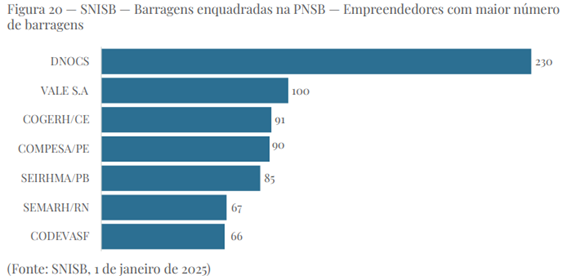 SNISB - Barragens enquadradas na PNSB - Empreendedores com maior número de barragens