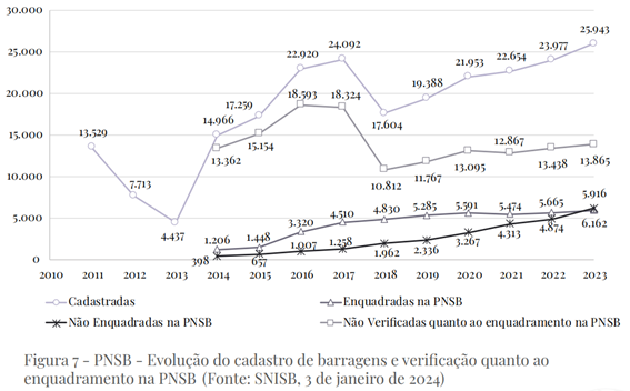 Evolução do cadastro de barragens e verificação quanto ao enquadramento na PNSB