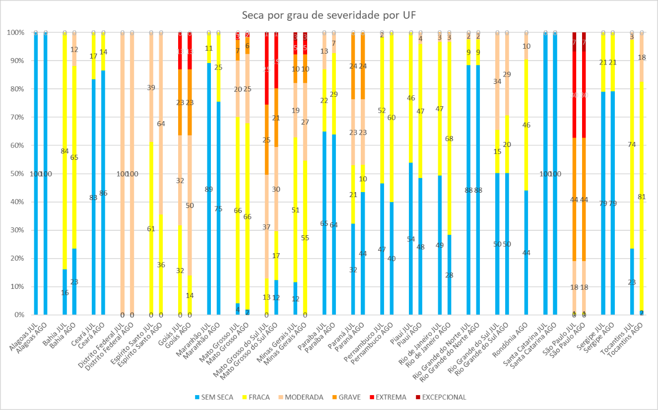 Severidade da seca por UF entre julho e agosto de 2022