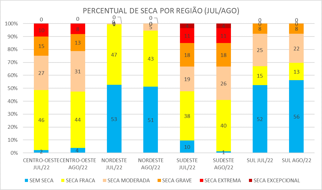 Severidade da seca por região entre julho e agosto de 2022