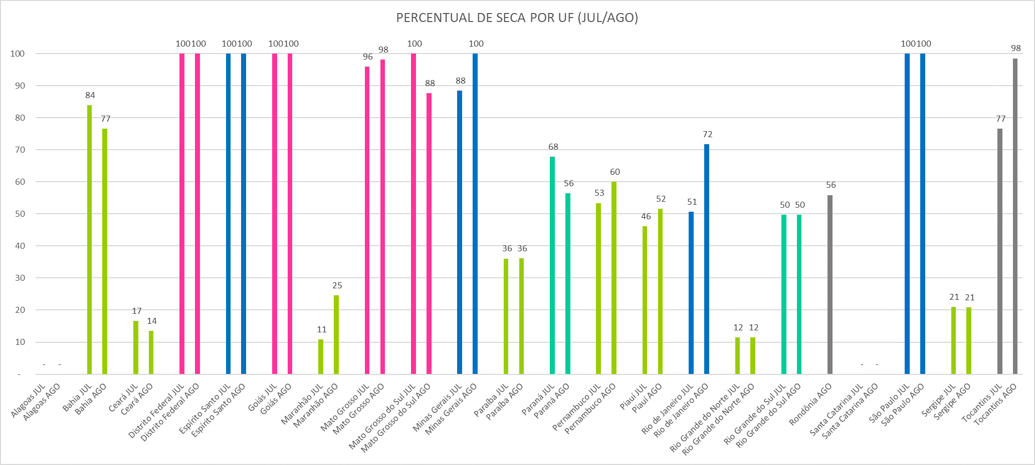 Área da seca por UF entre julho e agosto de 2022