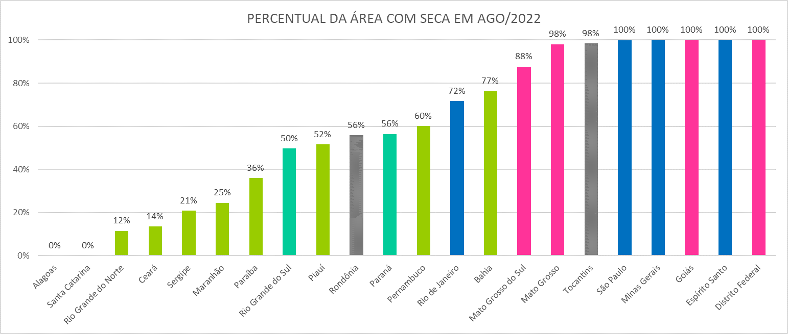 Percentual da área com seca por UF em agosto de 2022