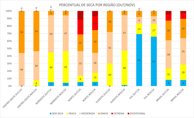 Percentual de seca por região e no Brasil entre outubro e novembro de 2024