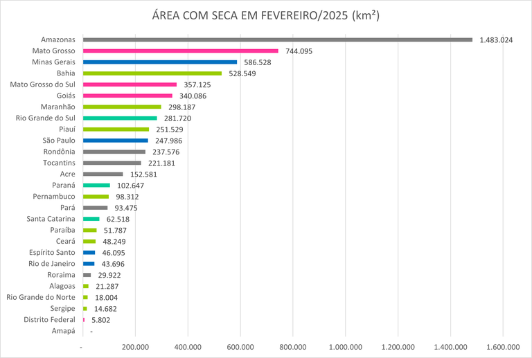 Área com seca por UF em fevereiro de 2025 por km²