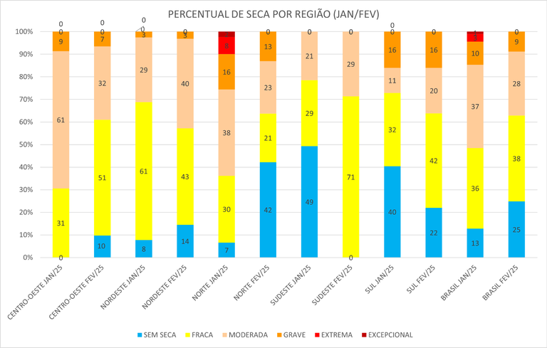 Percentual de seca por região e no Brasil entre janeiro e fevereiro de 2025