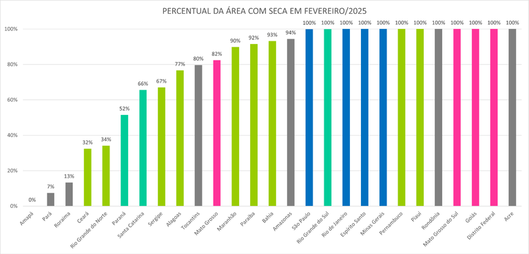 Percentual de seca por unidade da Federação em fevereiro de 2025