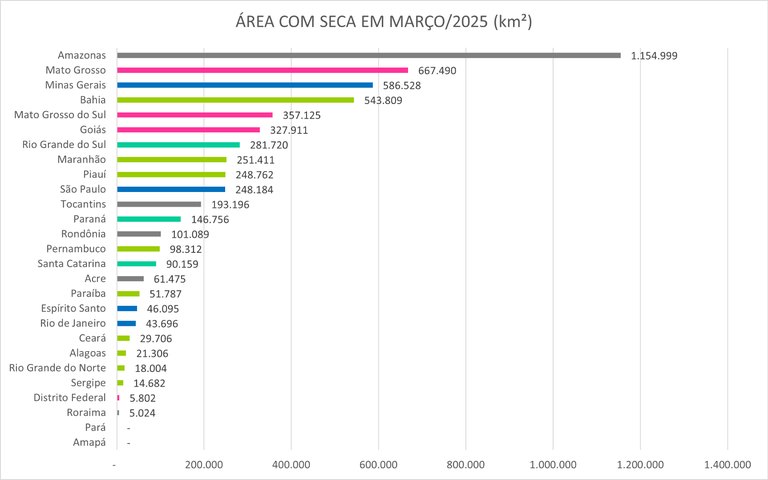 Área com seca por UF em março de 2025 por km²
