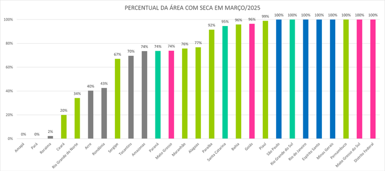 Percentual de seca por unidade da Federação em março de 2025