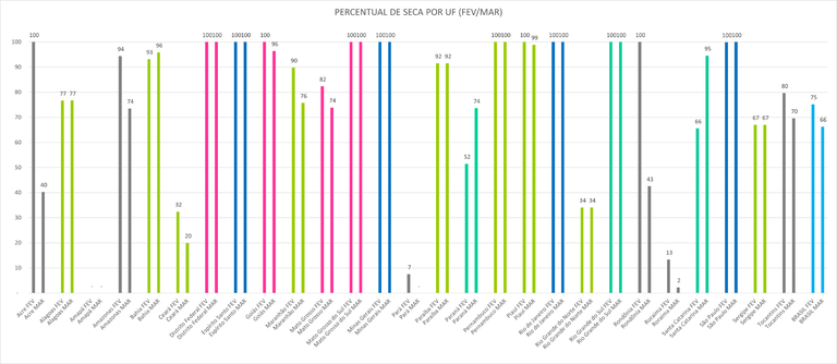 Percentual de seca por unidade da Federação entre fevereiro e março de 2025