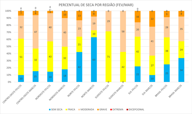 Seca por grau de severidade por região e no Brasil em março de 2025