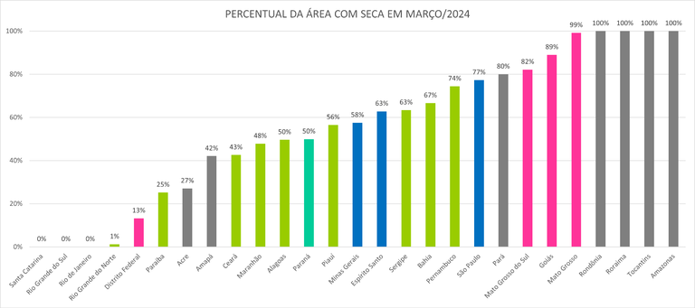 Percentual de área com seca em março de 2024