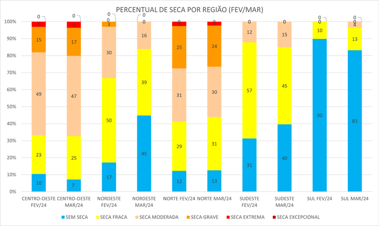 Percentual de seca por região entre fevereiro e março de 2024
