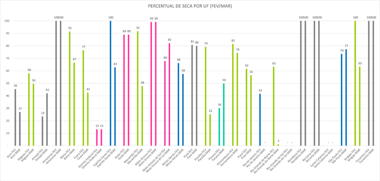 Percentual de seca por unidade da Federação entre fevereiro e março de 2024