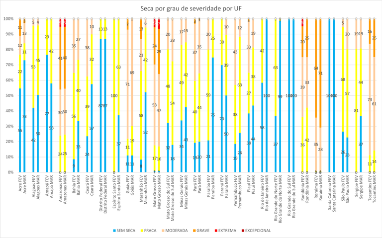 Seca por grau de severidade por unidade da Federação