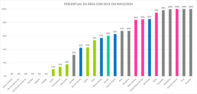 Percentual de seca por unidade da Federação entre abril e maio de 2024