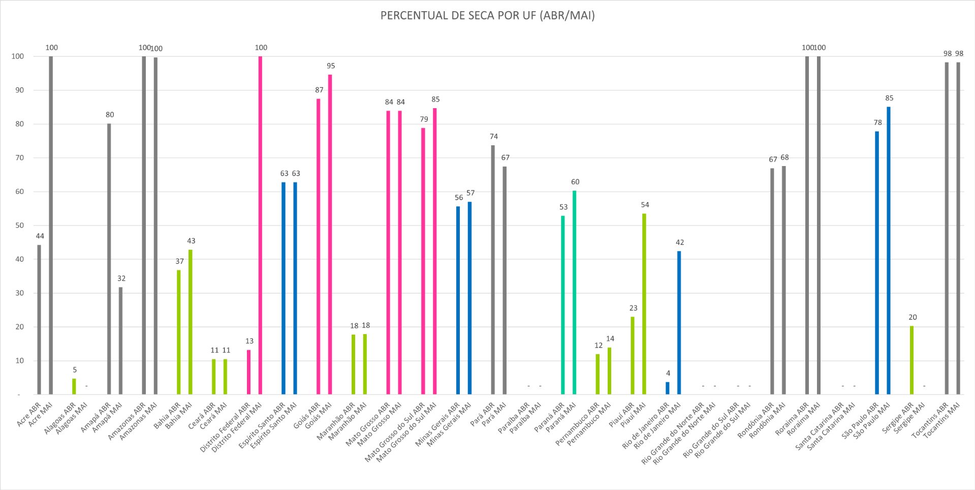 Percentual de seca por unidade da Federação entre abril e maio de 2024