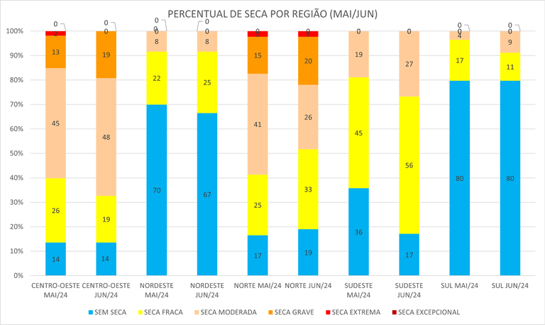 Percentual de seca por região entre maio e junho de 2024