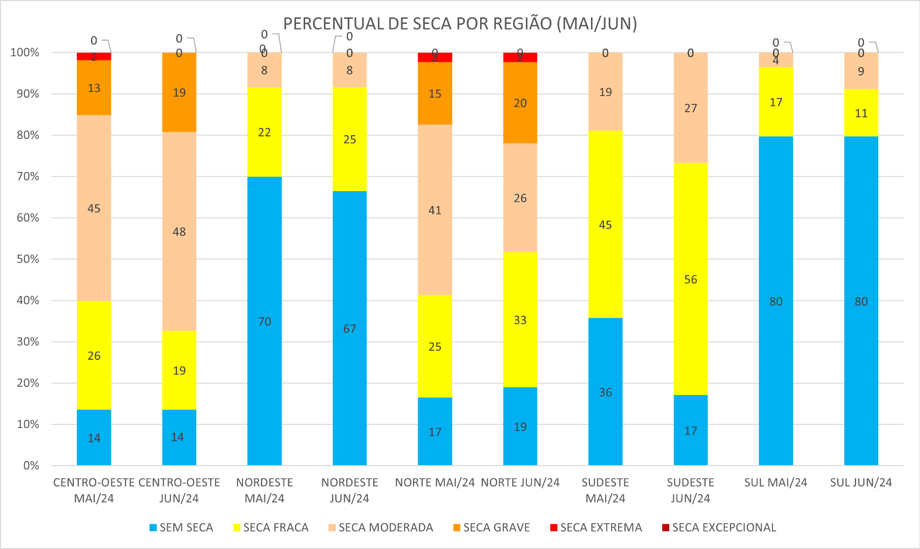 Percentual de seca por região entre maio e junho de 2024