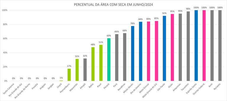 Percentual de seca por unidade da Federação em junho de 2024