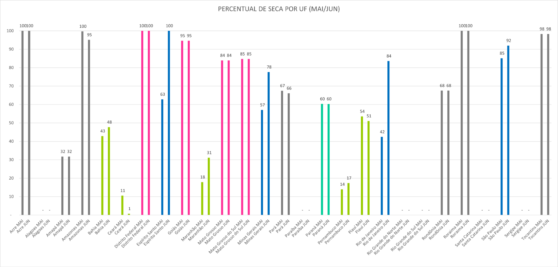 Percentual de seca por unidade da Federação entre maio e junho de 2024