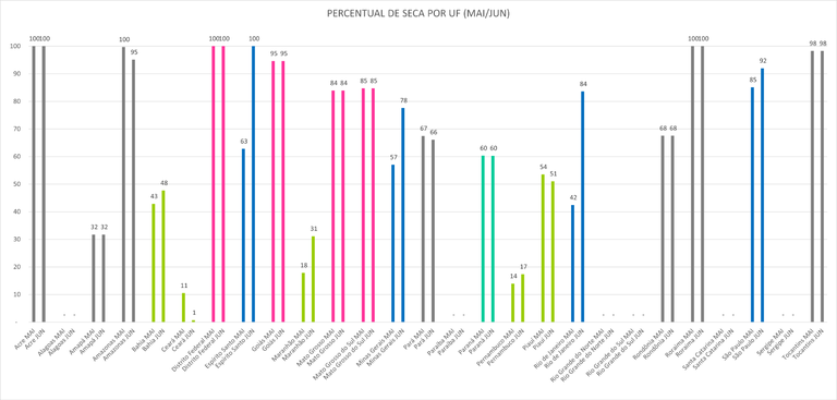 Percentual de seca por unidade da Federação entre maio e junho de 2024