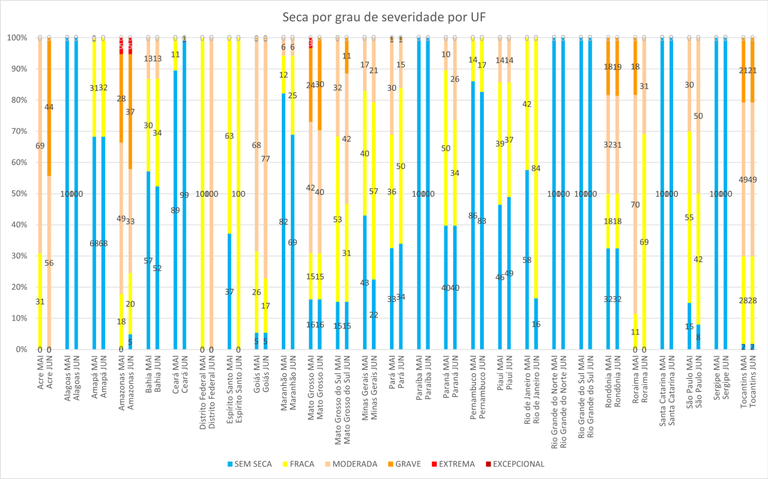 Seca por grau de severidade por unidade da Federação