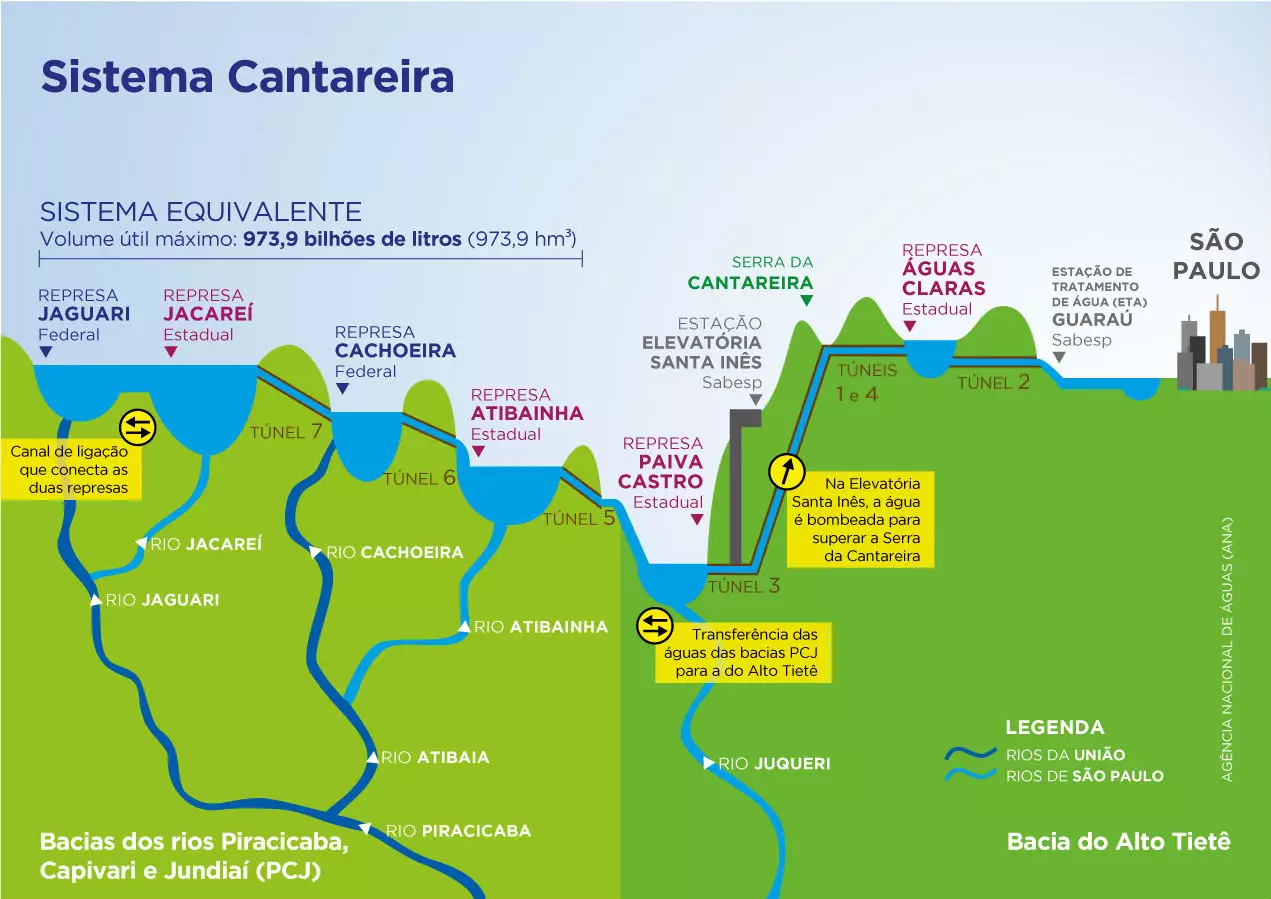 Imagem Ilustrativa do Sistema Cantareira - Créditos ANA