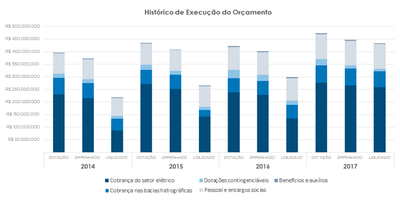 INFOGRÁFICO - Despesas ANA