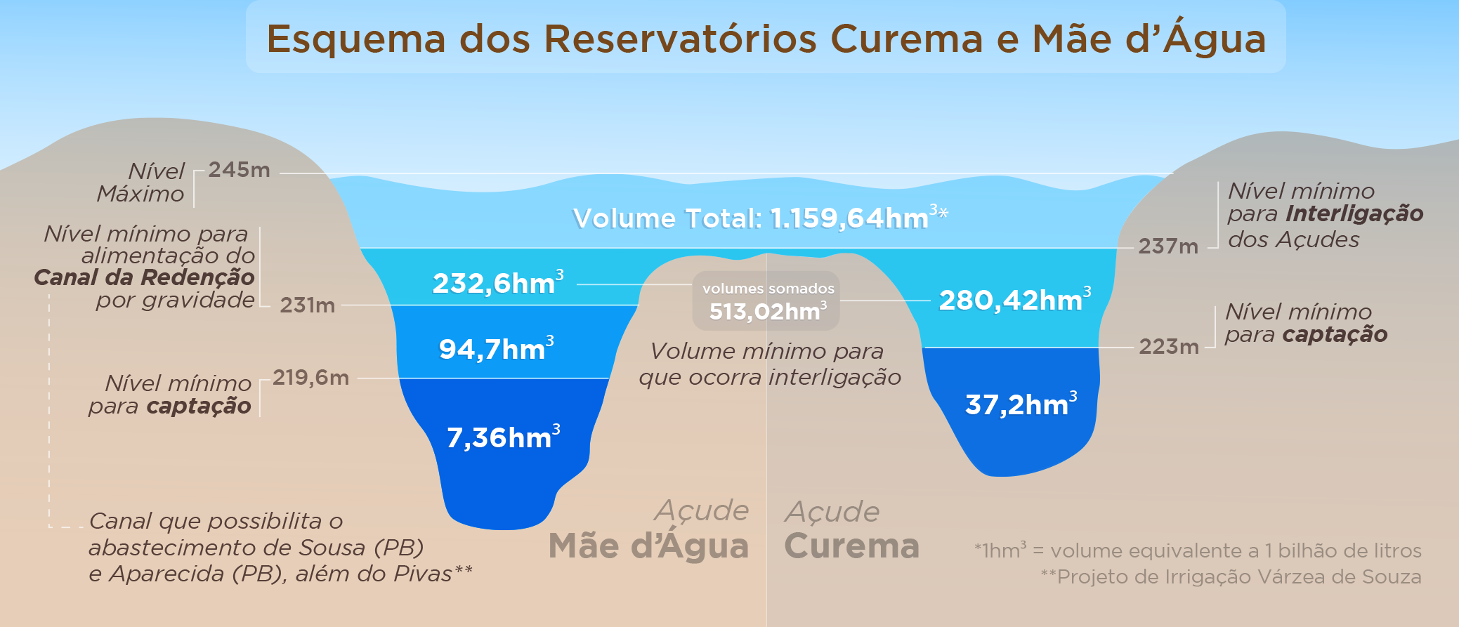 INFOGRÁFICO - Curema e Mãe d'água