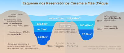 INFOGRÁFICO - Curema e Mãe d'água
