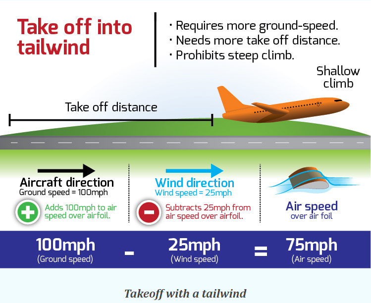Tailwind height. Rejected Takeoff. Reject take off. Тейк оф. Takeoff rotation Speed.