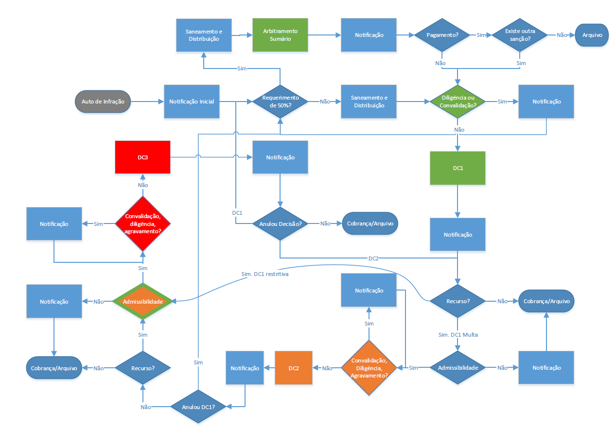 Fluxo do processo sancionador