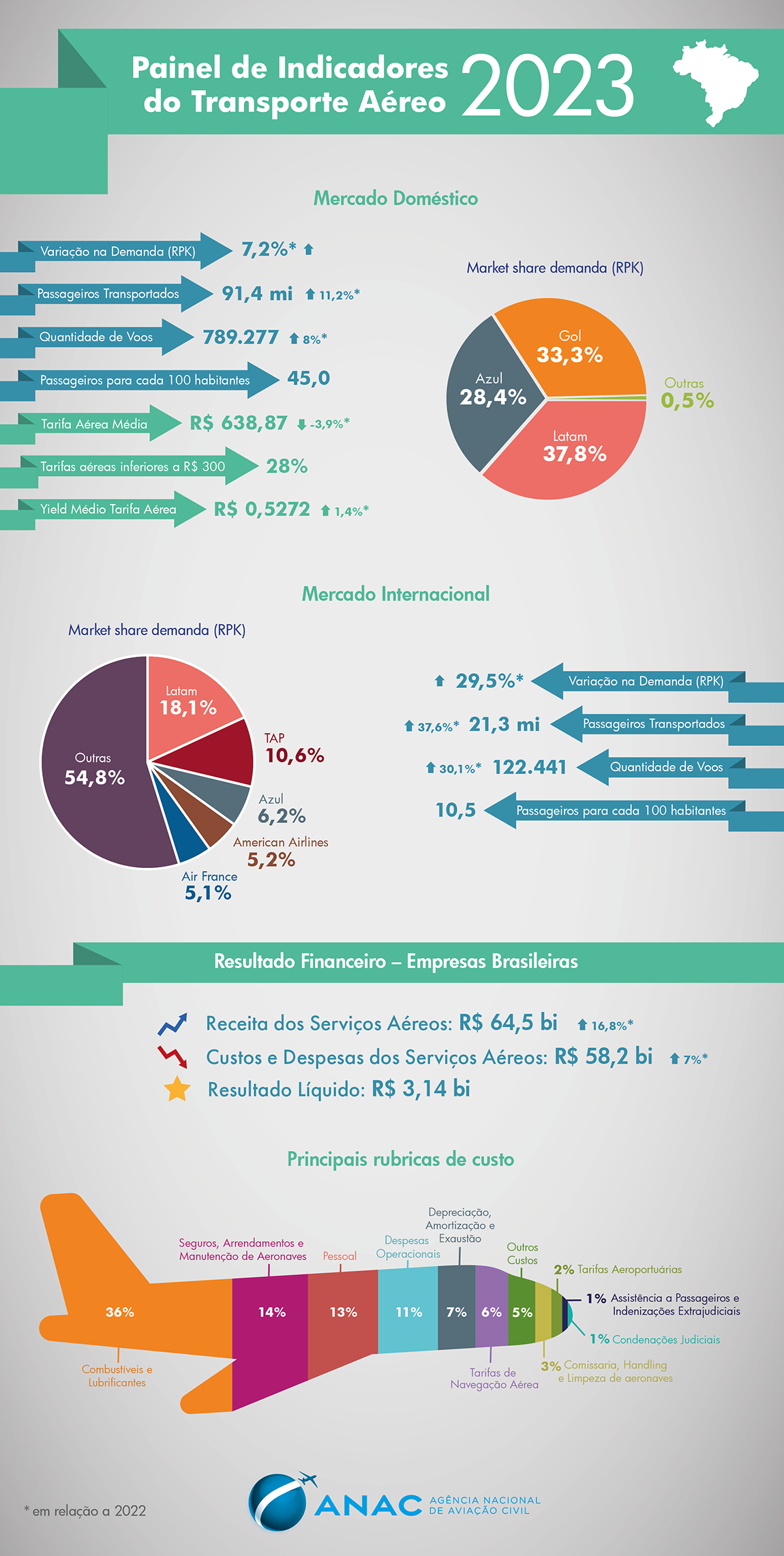 Painel de indicadores do transporte aéreo 2023