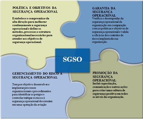 Os quatro componentes do SGSO.JPG