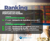 Aeroportos brasileiros estão entre os mais pontuais do mundo